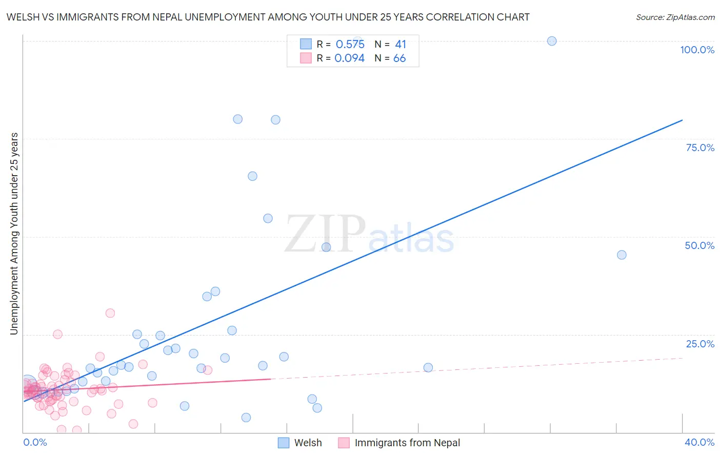 Welsh vs Immigrants from Nepal Unemployment Among Youth under 25 years