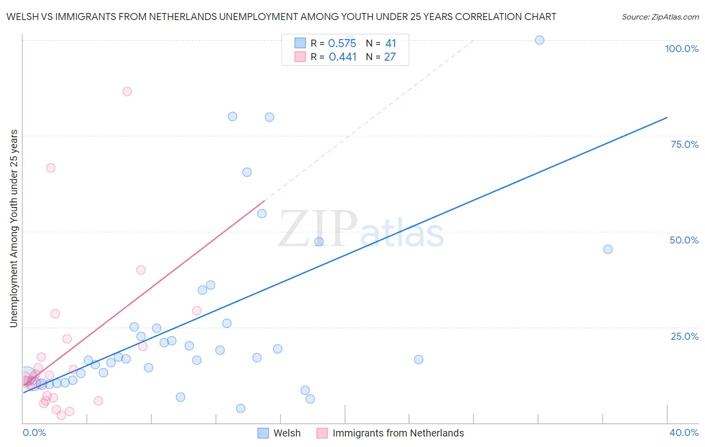 Welsh vs Immigrants from Netherlands Unemployment Among Youth under 25 years