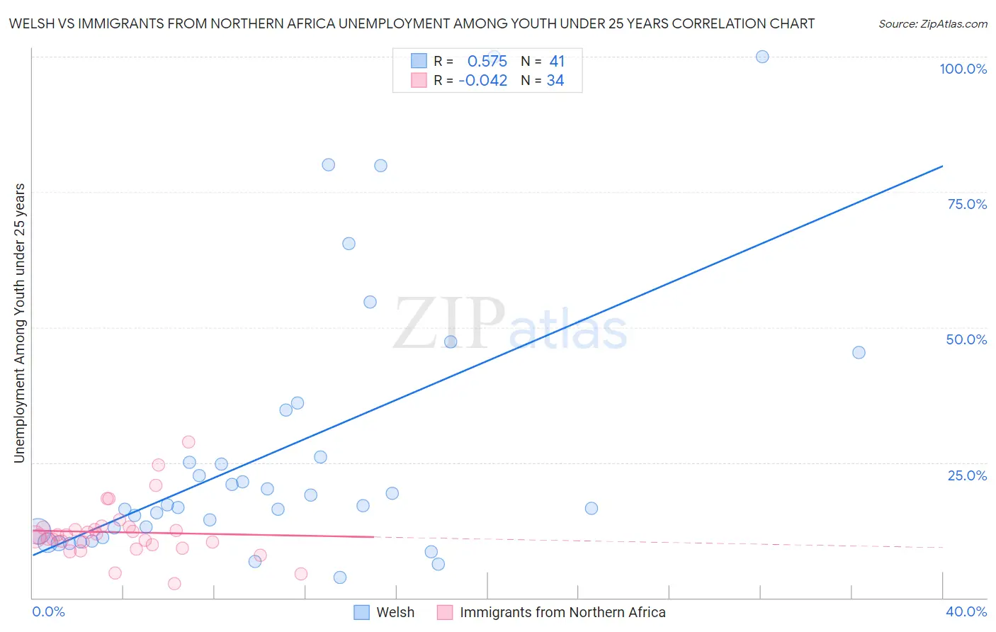 Welsh vs Immigrants from Northern Africa Unemployment Among Youth under 25 years