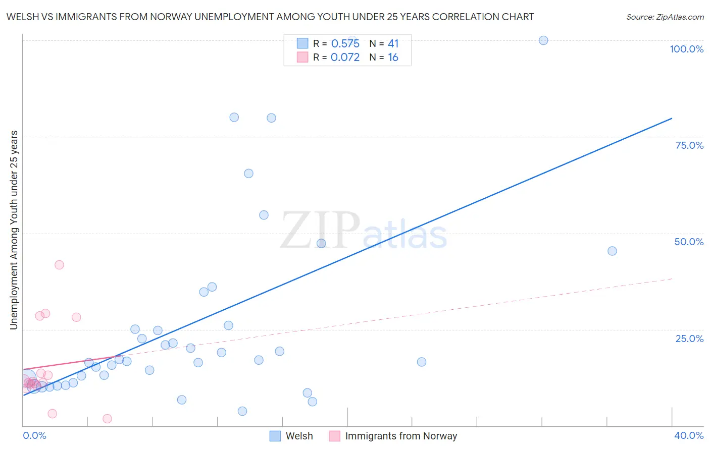 Welsh vs Immigrants from Norway Unemployment Among Youth under 25 years