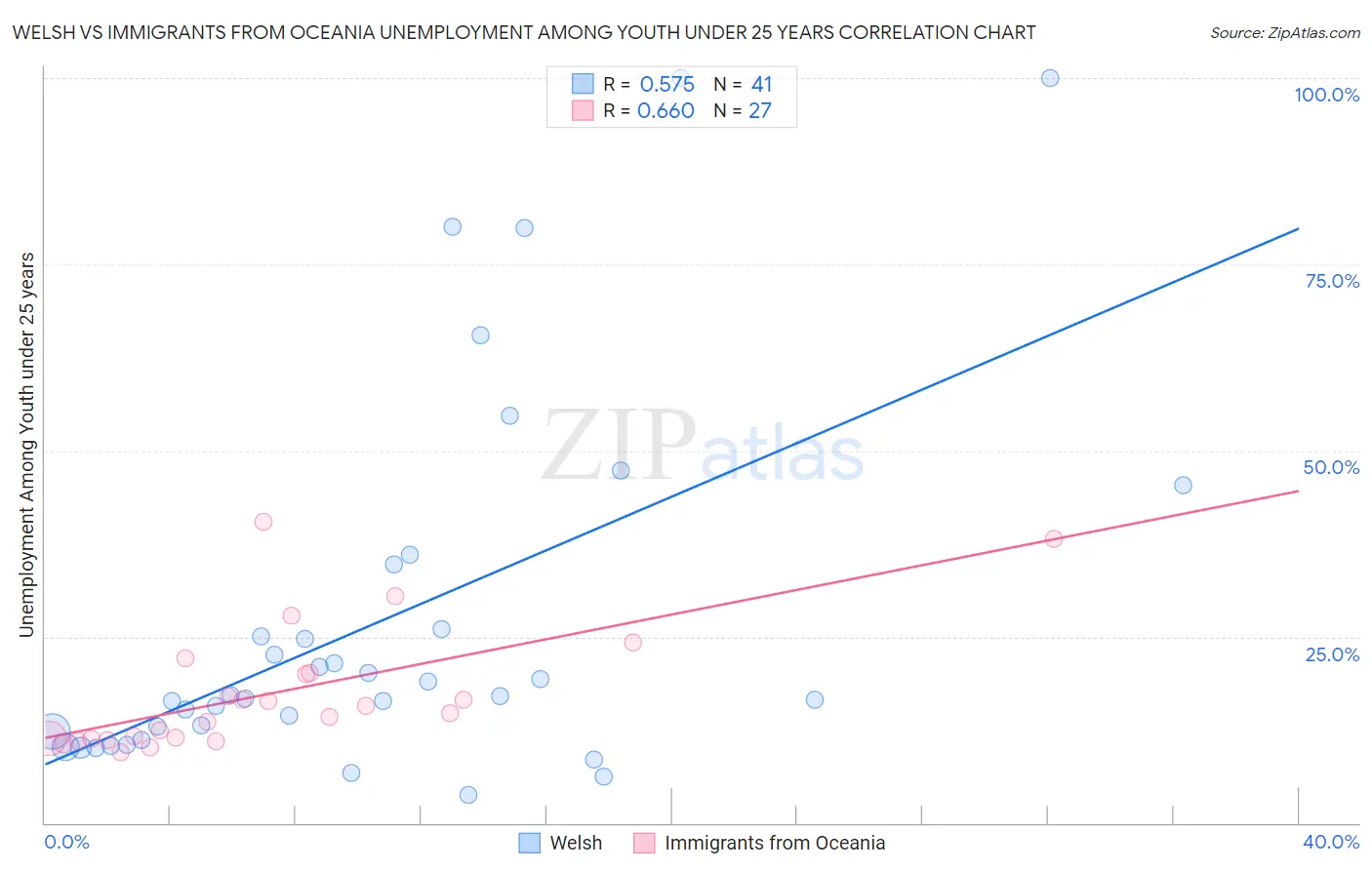 Welsh vs Immigrants from Oceania Unemployment Among Youth under 25 years