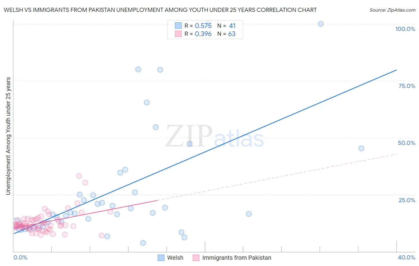 Welsh vs Immigrants from Pakistan Unemployment Among Youth under 25 years
