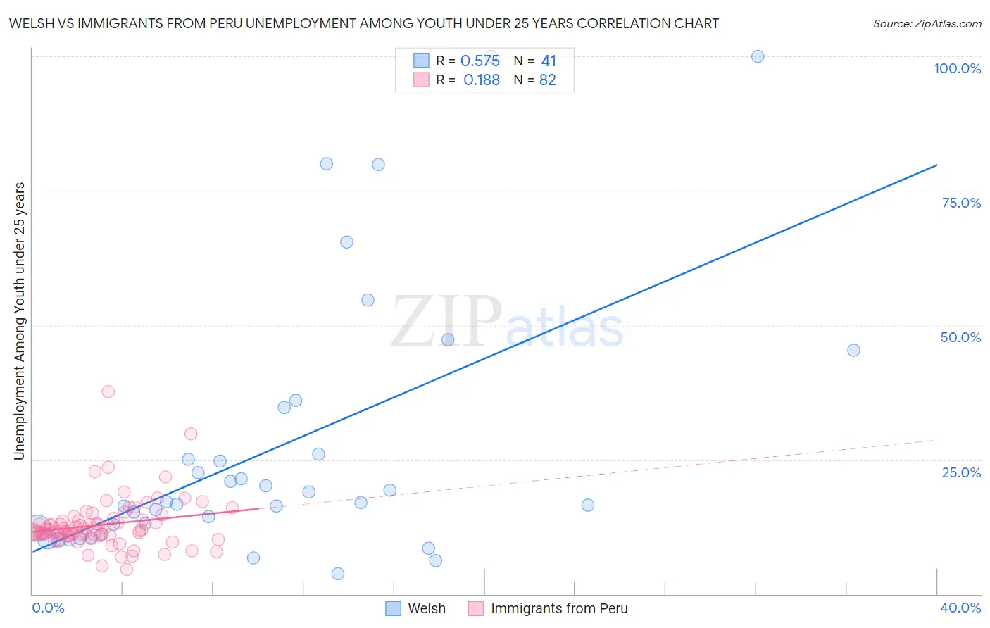 Welsh vs Immigrants from Peru Unemployment Among Youth under 25 years