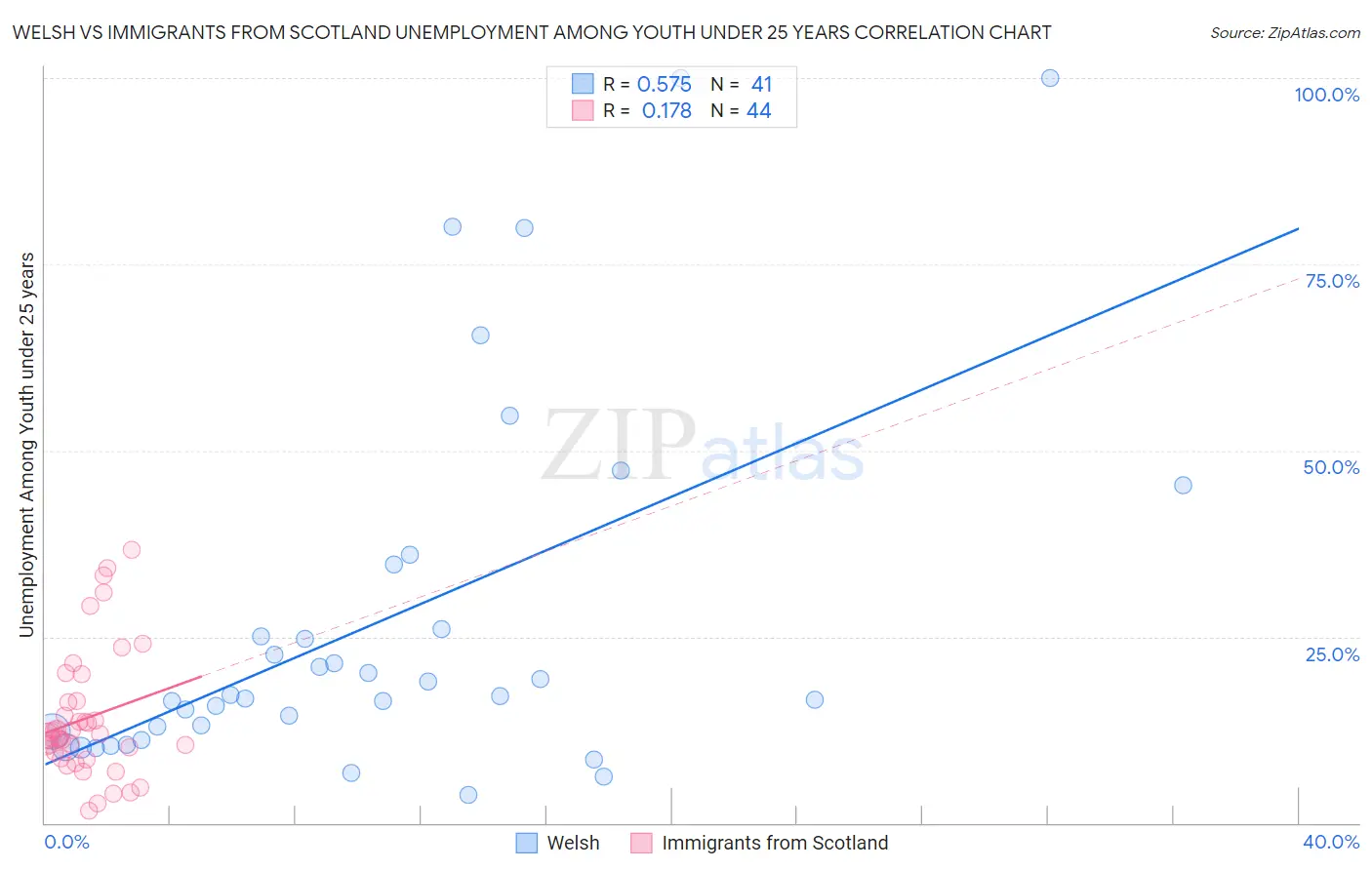 Welsh vs Immigrants from Scotland Unemployment Among Youth under 25 years
