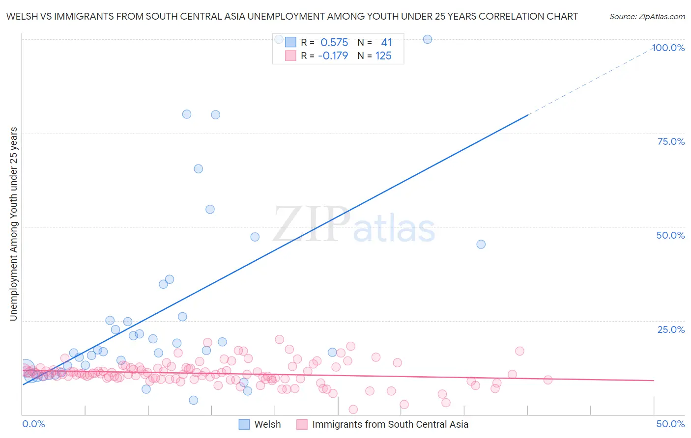 Welsh vs Immigrants from South Central Asia Unemployment Among Youth under 25 years