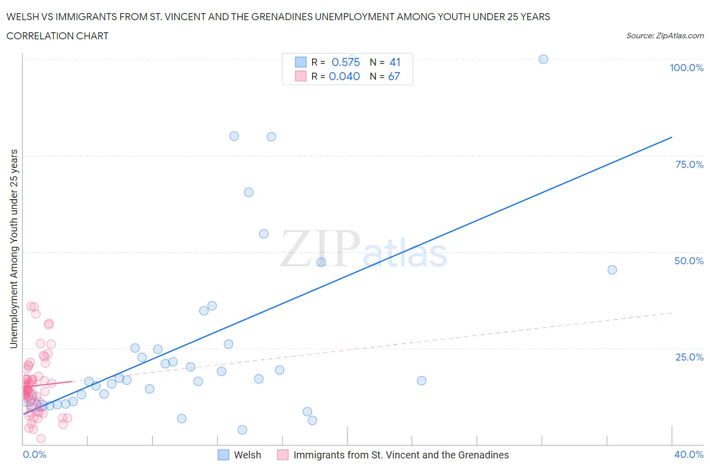 Welsh vs Immigrants from St. Vincent and the Grenadines Unemployment Among Youth under 25 years