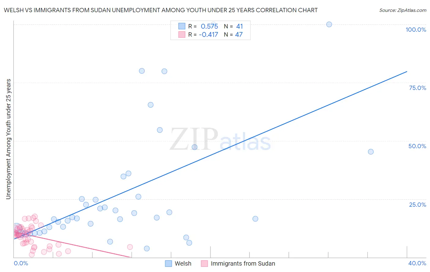 Welsh vs Immigrants from Sudan Unemployment Among Youth under 25 years