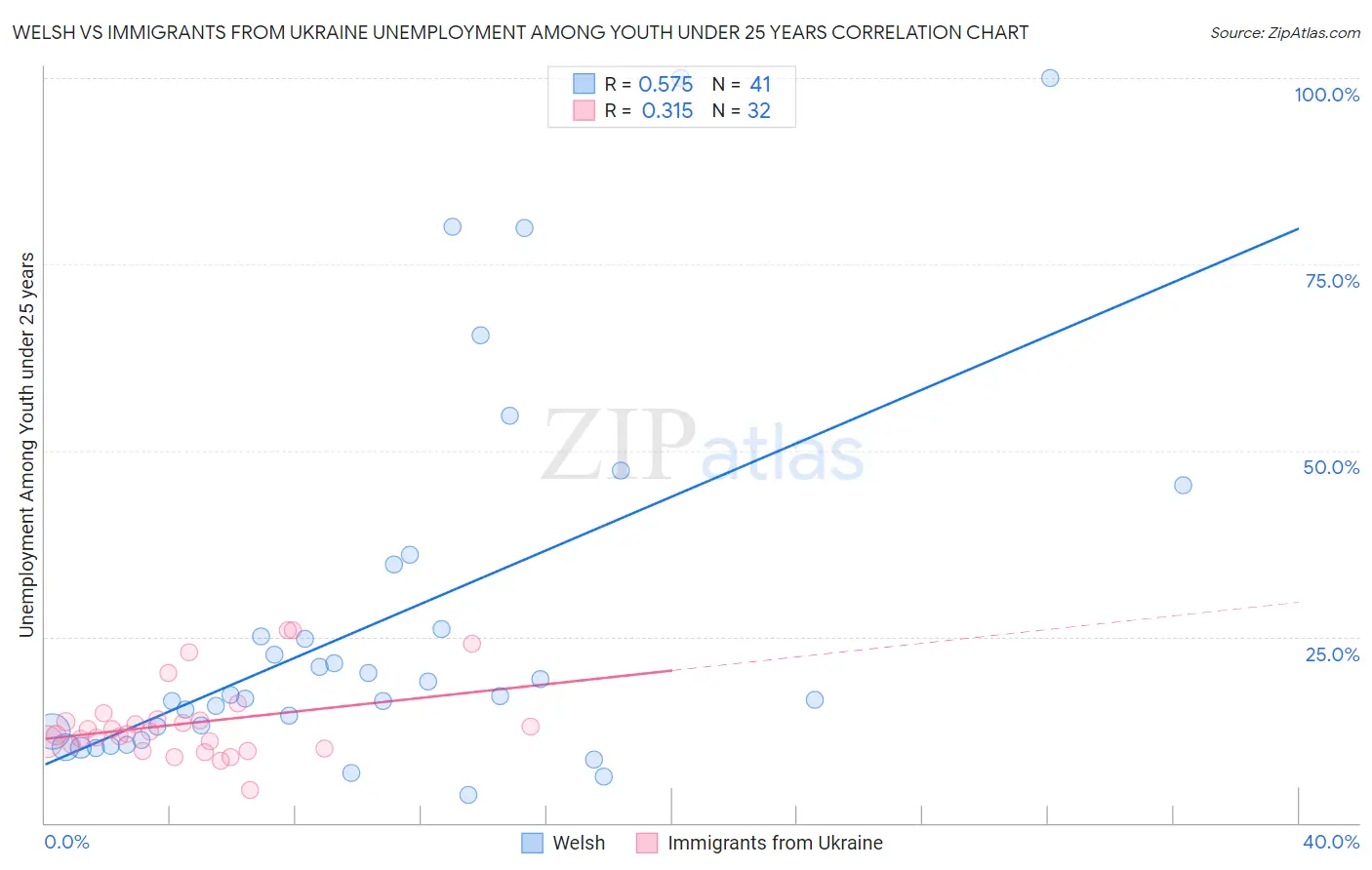 Welsh vs Immigrants from Ukraine Unemployment Among Youth under 25 years