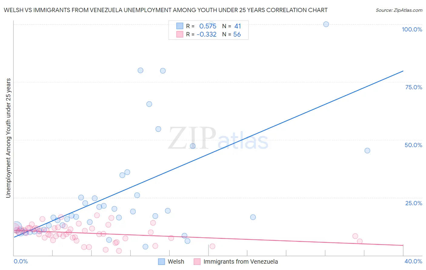 Welsh vs Immigrants from Venezuela Unemployment Among Youth under 25 years