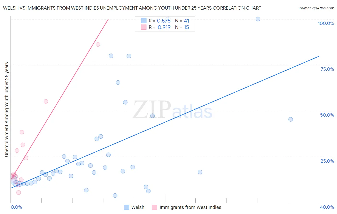 Welsh vs Immigrants from West Indies Unemployment Among Youth under 25 years