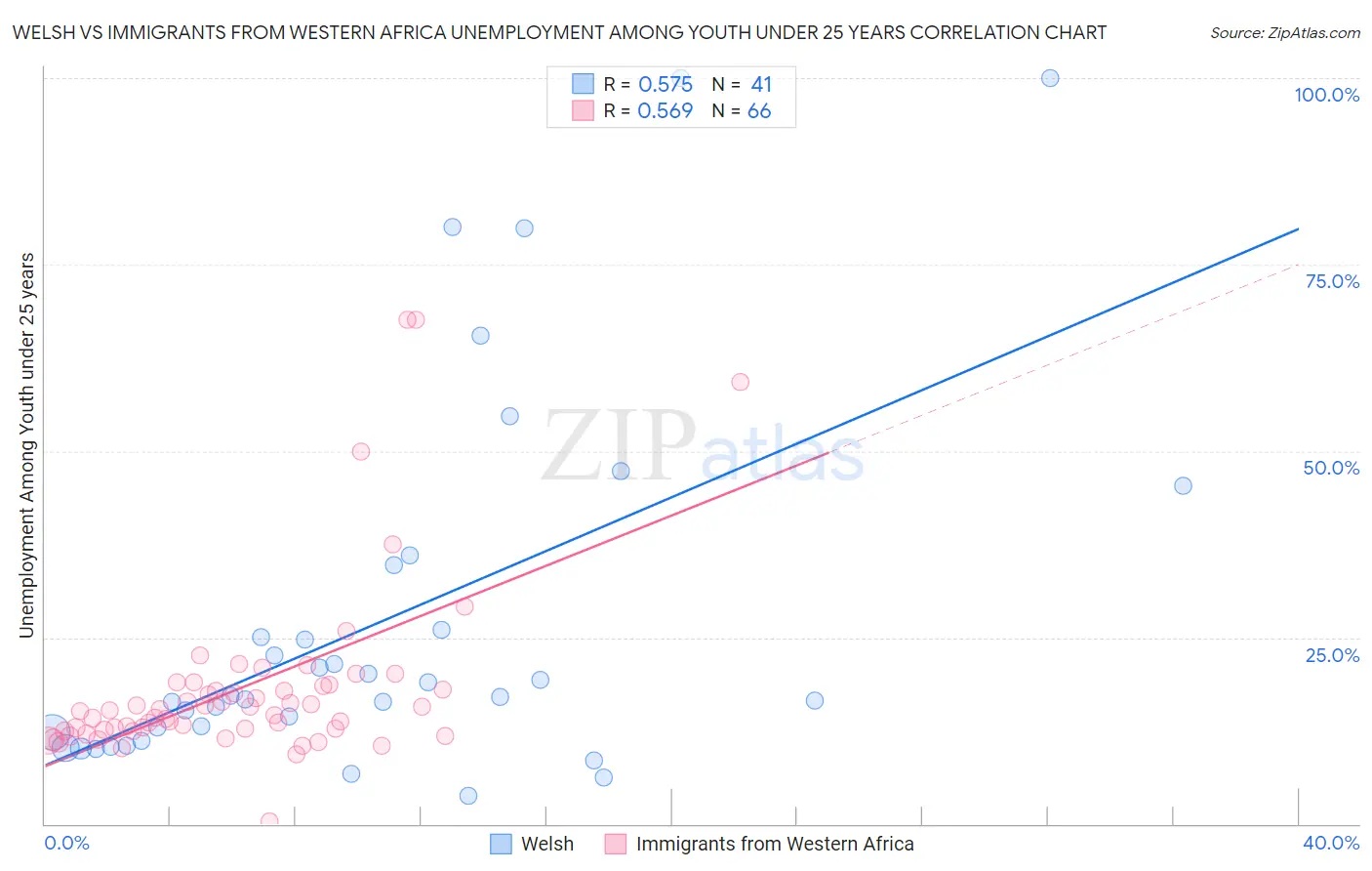 Welsh vs Immigrants from Western Africa Unemployment Among Youth under 25 years