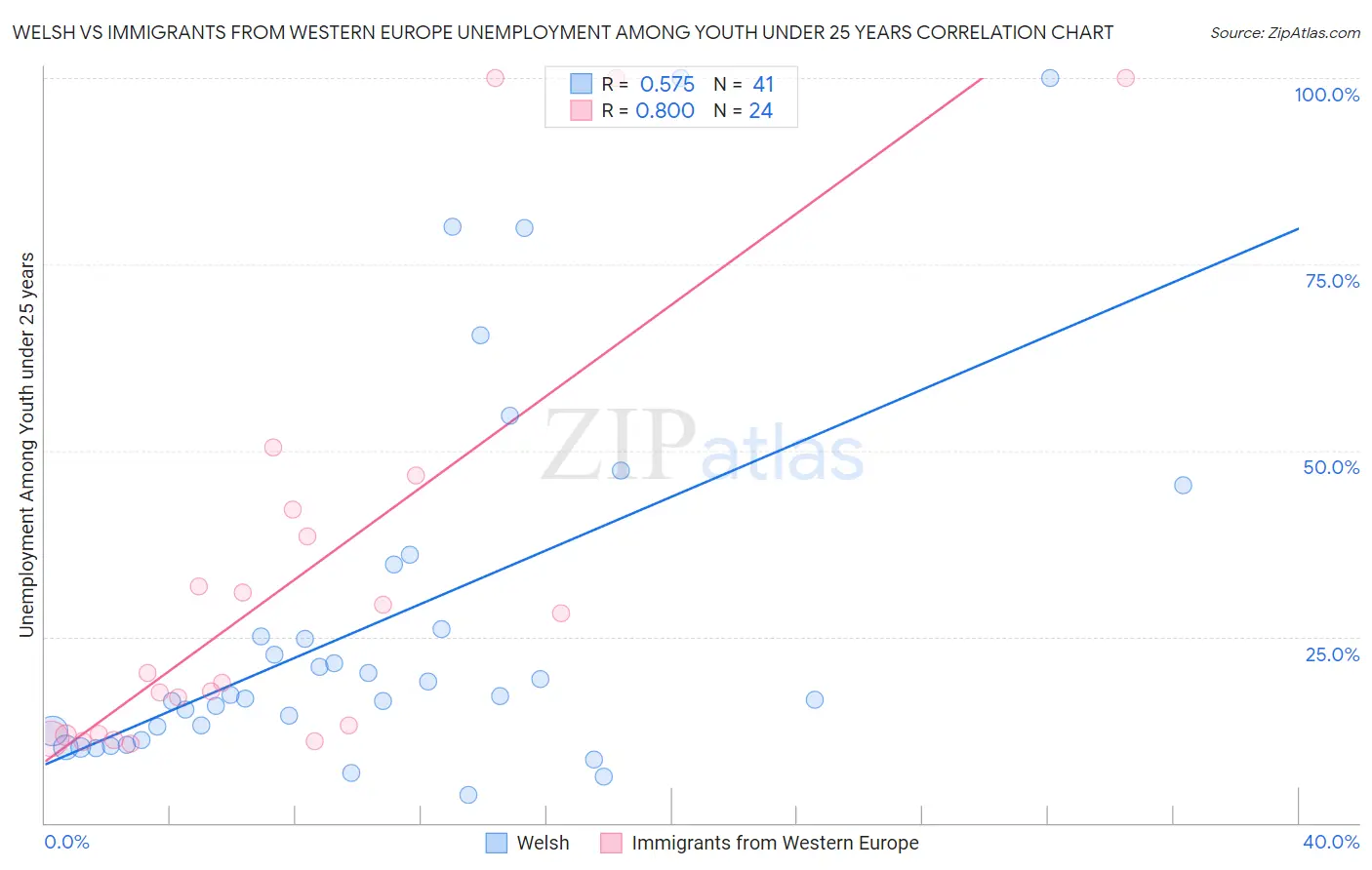 Welsh vs Immigrants from Western Europe Unemployment Among Youth under 25 years