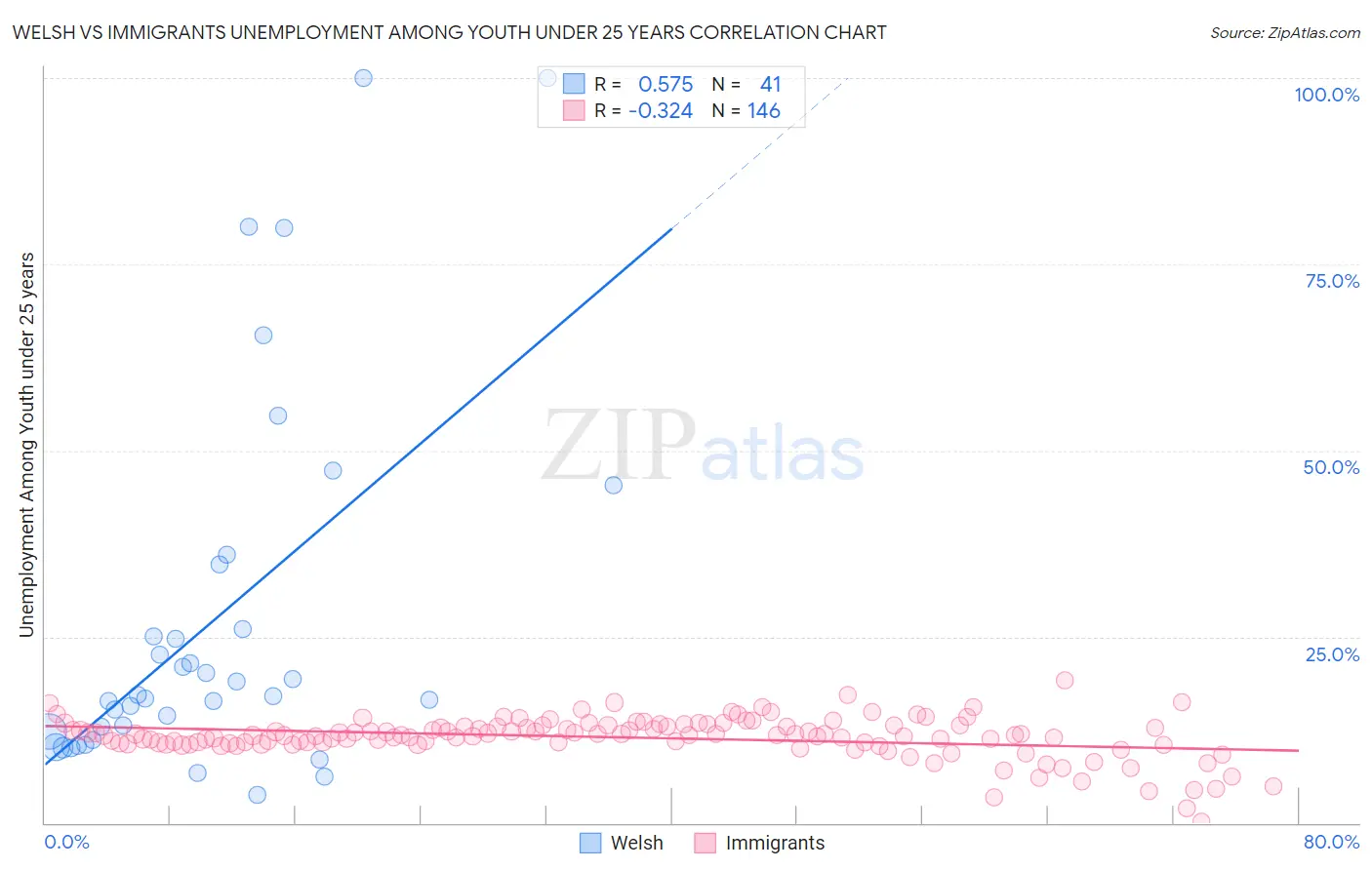 Welsh vs Immigrants Unemployment Among Youth under 25 years