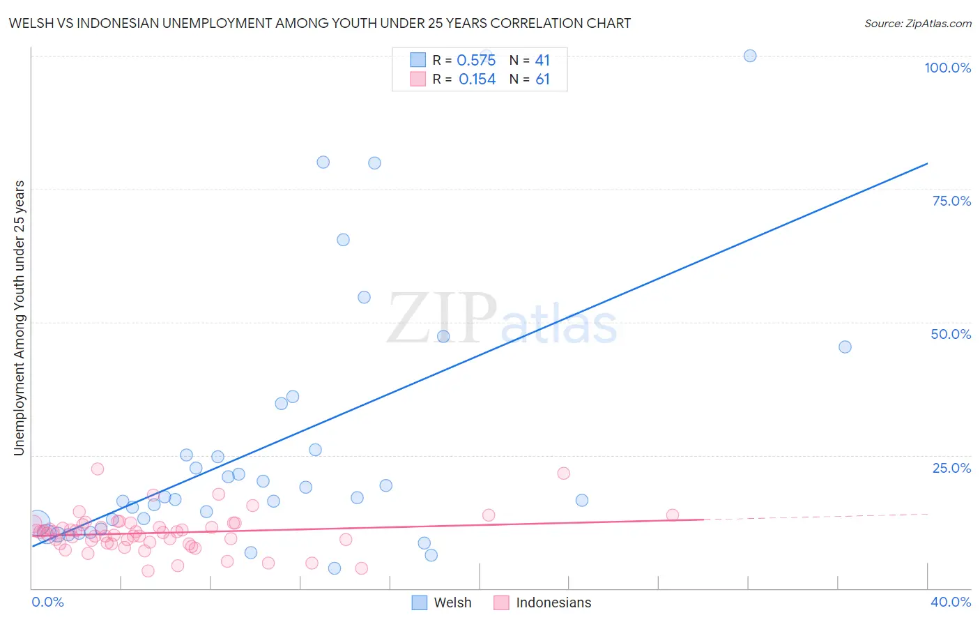Welsh vs Indonesian Unemployment Among Youth under 25 years