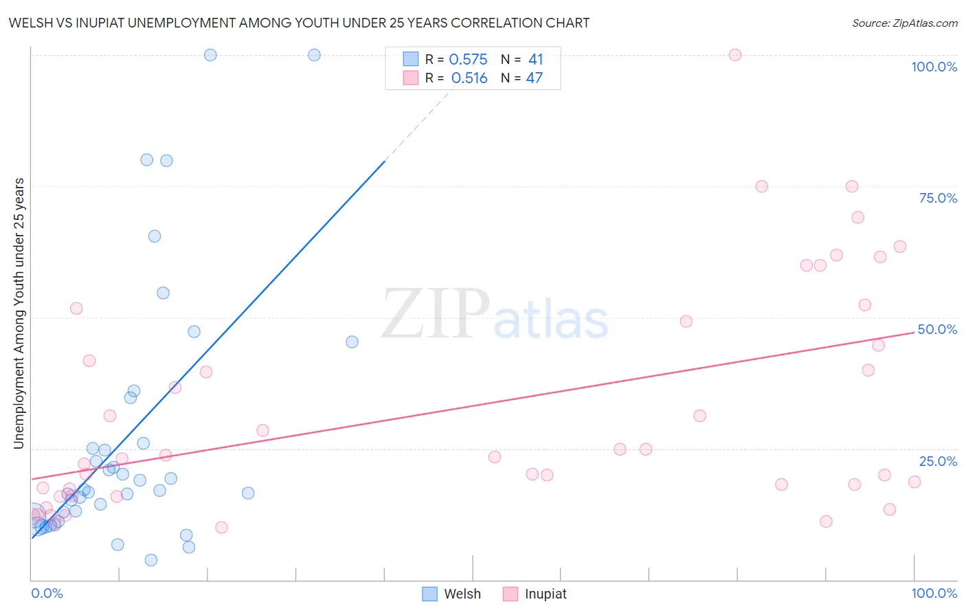 Welsh vs Inupiat Unemployment Among Youth under 25 years