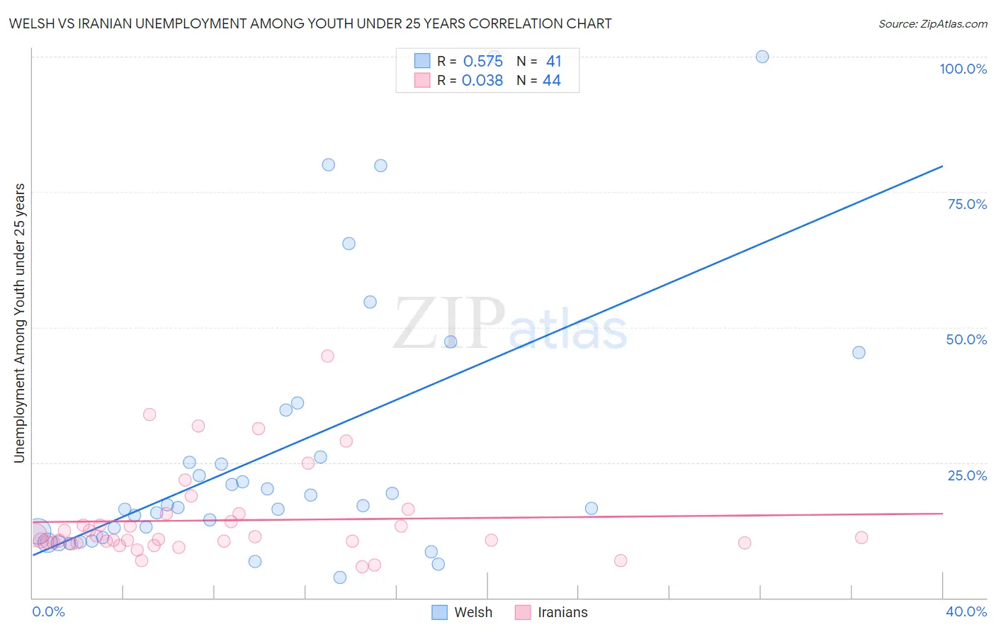 Welsh vs Iranian Unemployment Among Youth under 25 years