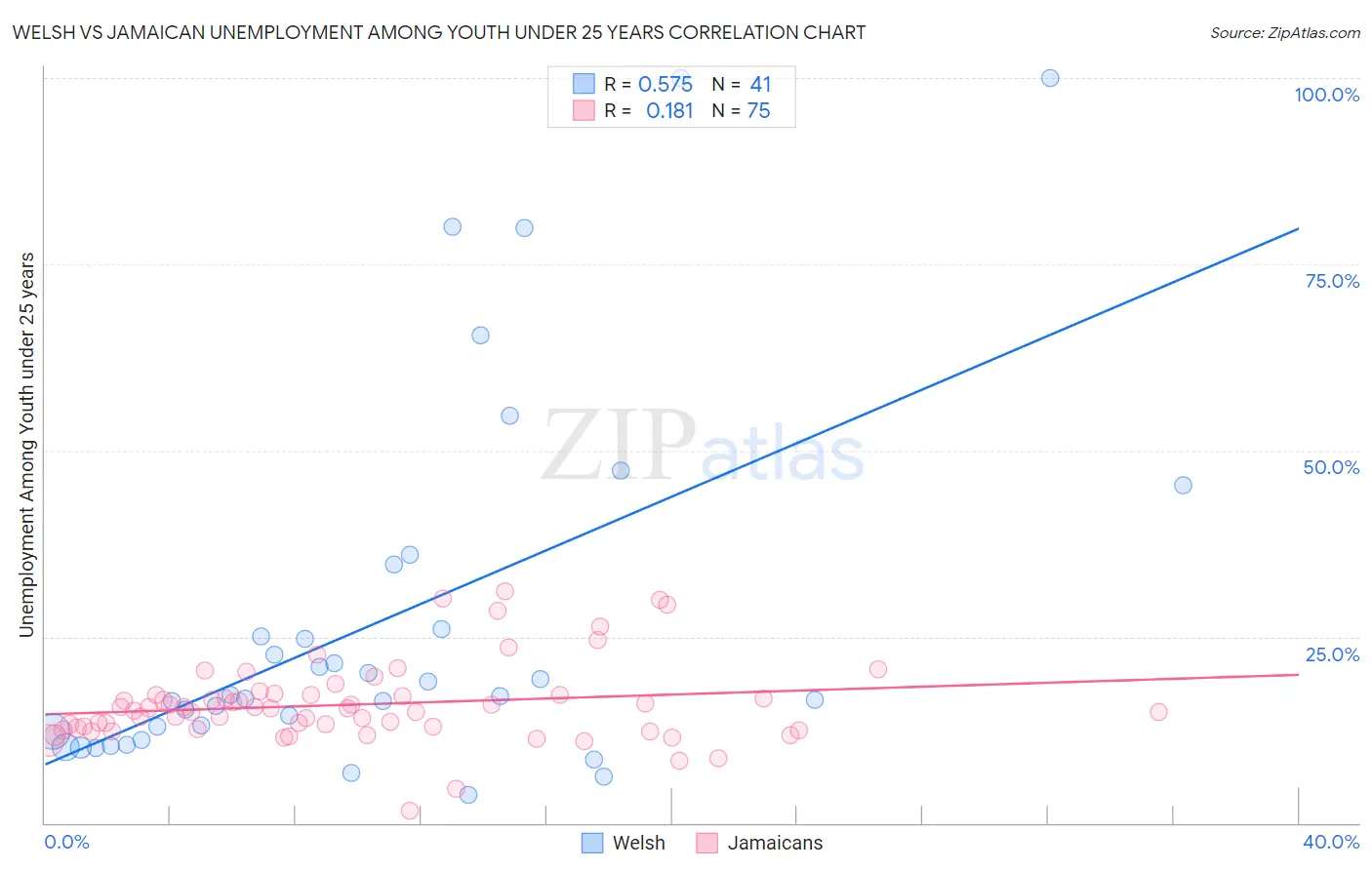 Welsh vs Jamaican Unemployment Among Youth under 25 years