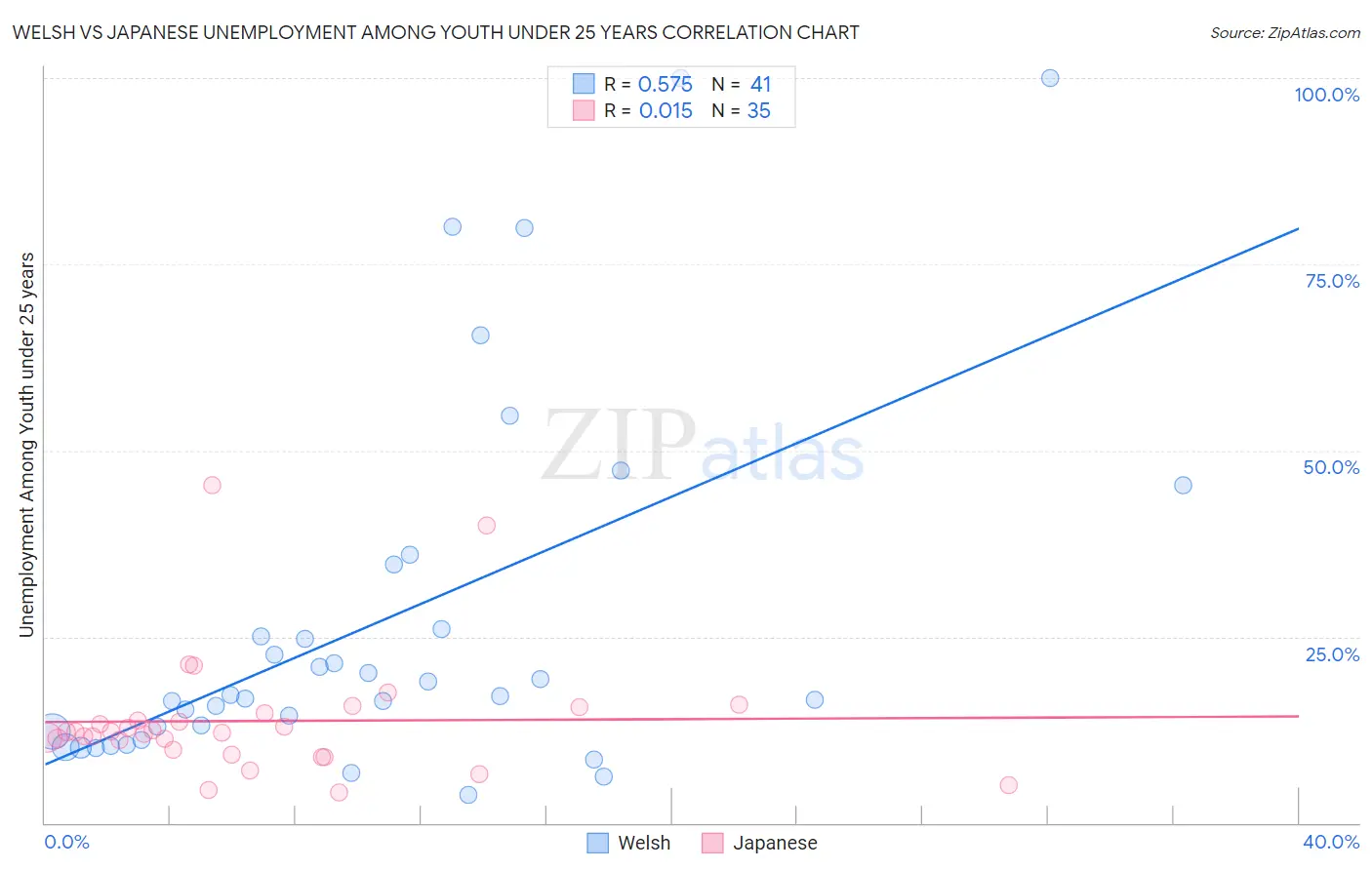 Welsh vs Japanese Unemployment Among Youth under 25 years