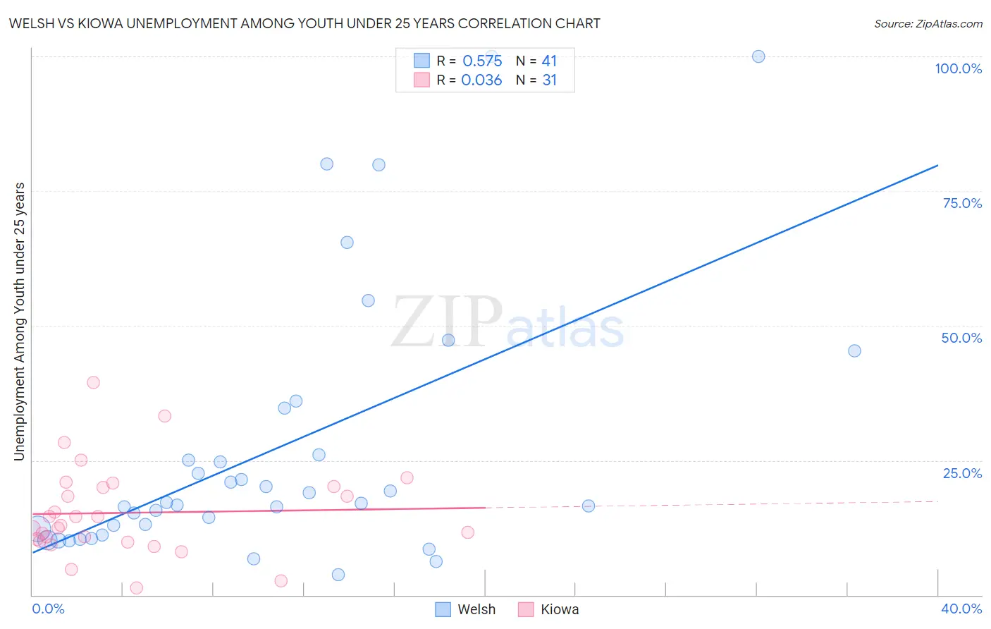 Welsh vs Kiowa Unemployment Among Youth under 25 years