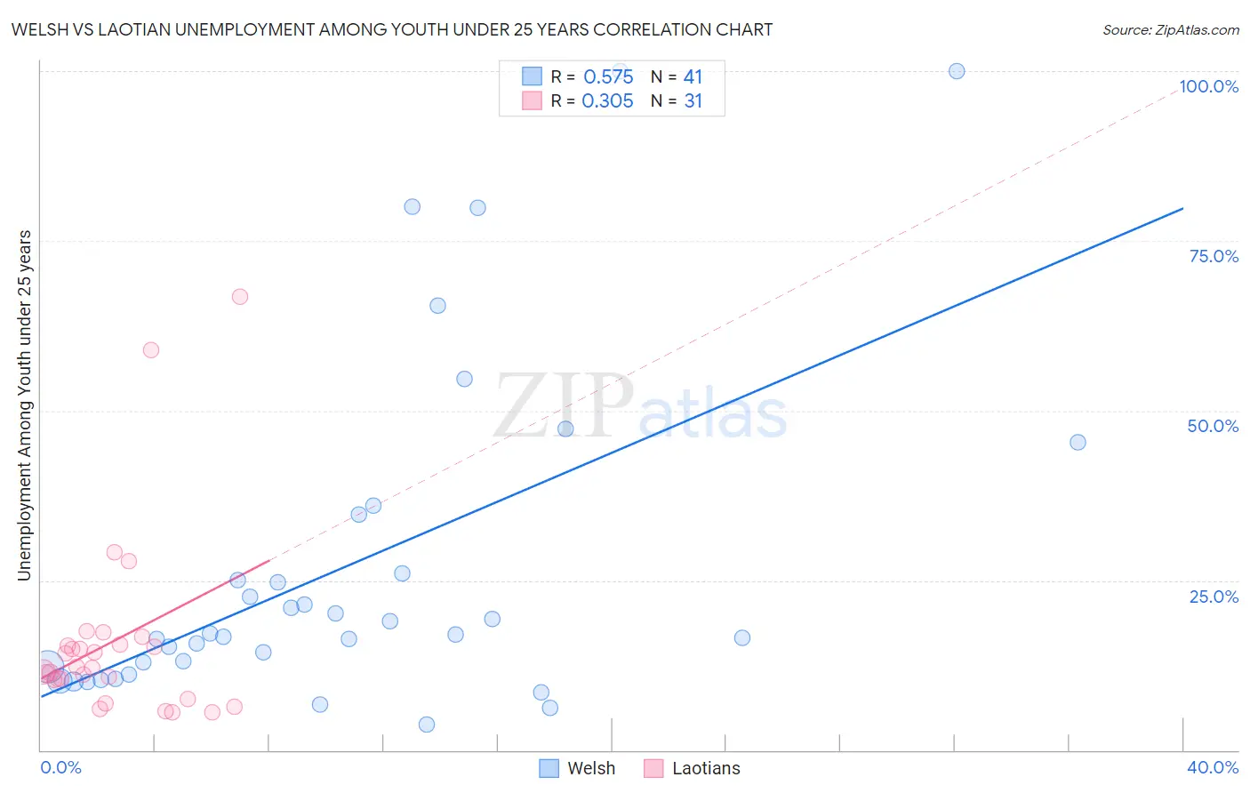 Welsh vs Laotian Unemployment Among Youth under 25 years