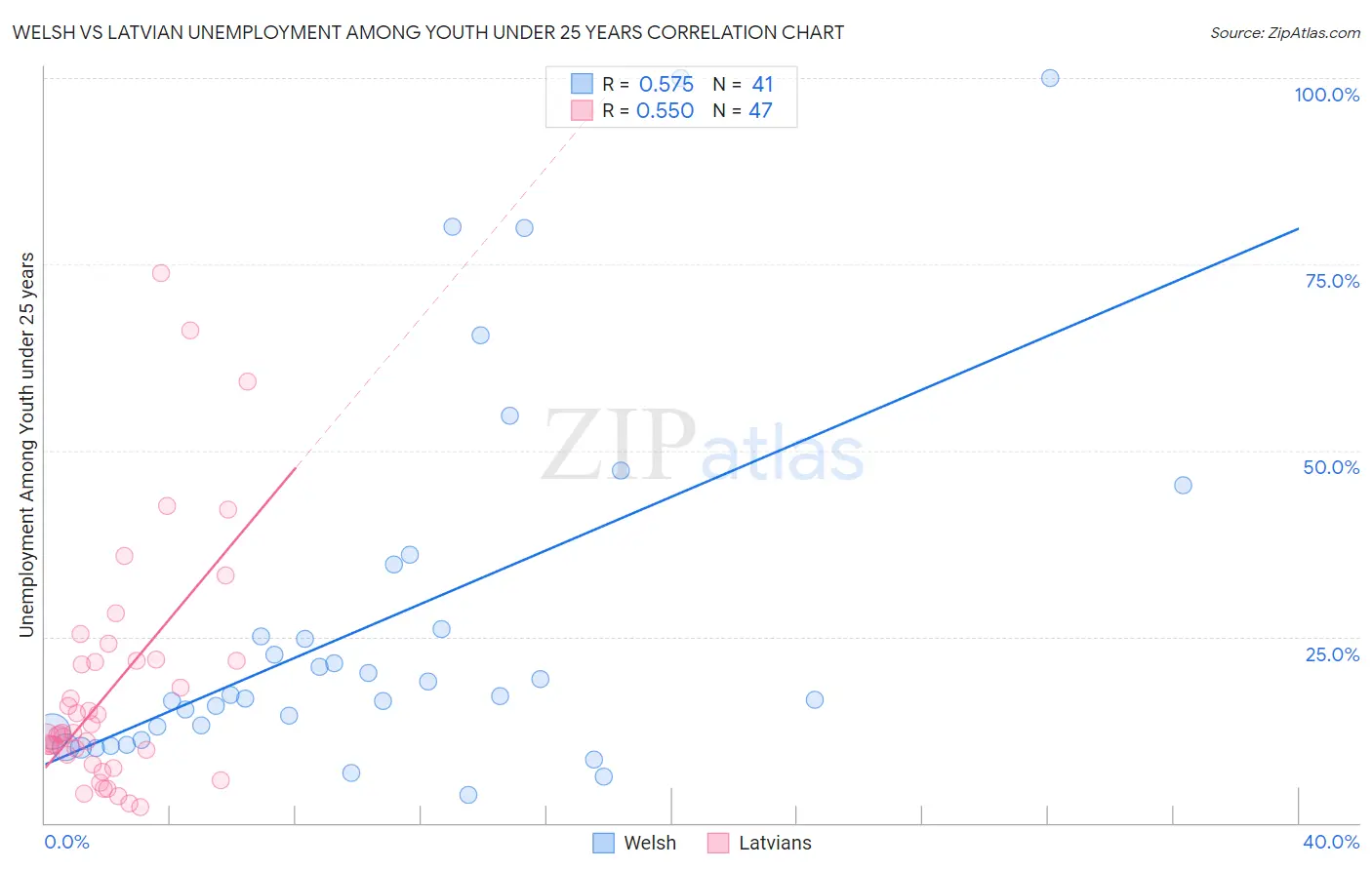 Welsh vs Latvian Unemployment Among Youth under 25 years
