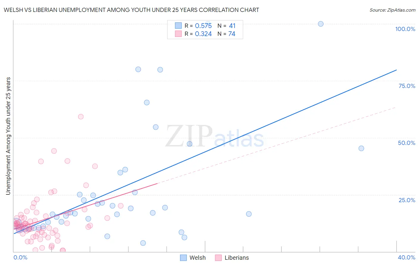 Welsh vs Liberian Unemployment Among Youth under 25 years