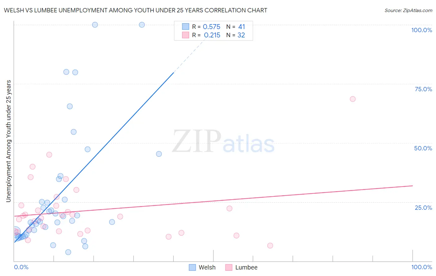Welsh vs Lumbee Unemployment Among Youth under 25 years