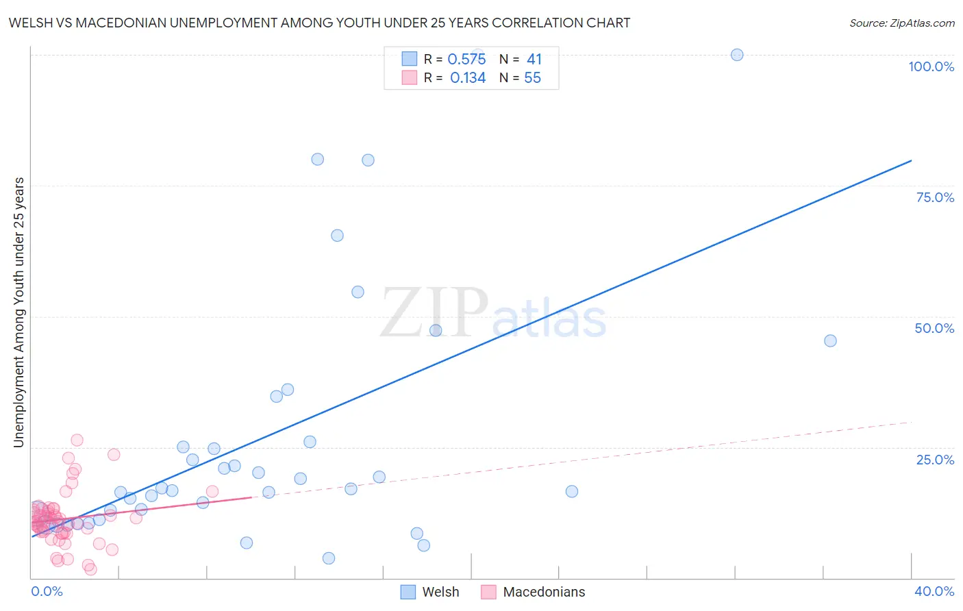 Welsh vs Macedonian Unemployment Among Youth under 25 years