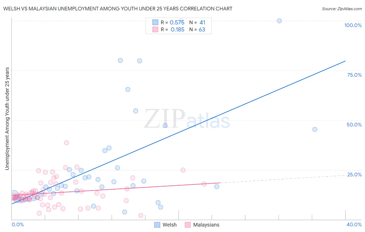 Welsh vs Malaysian Unemployment Among Youth under 25 years
