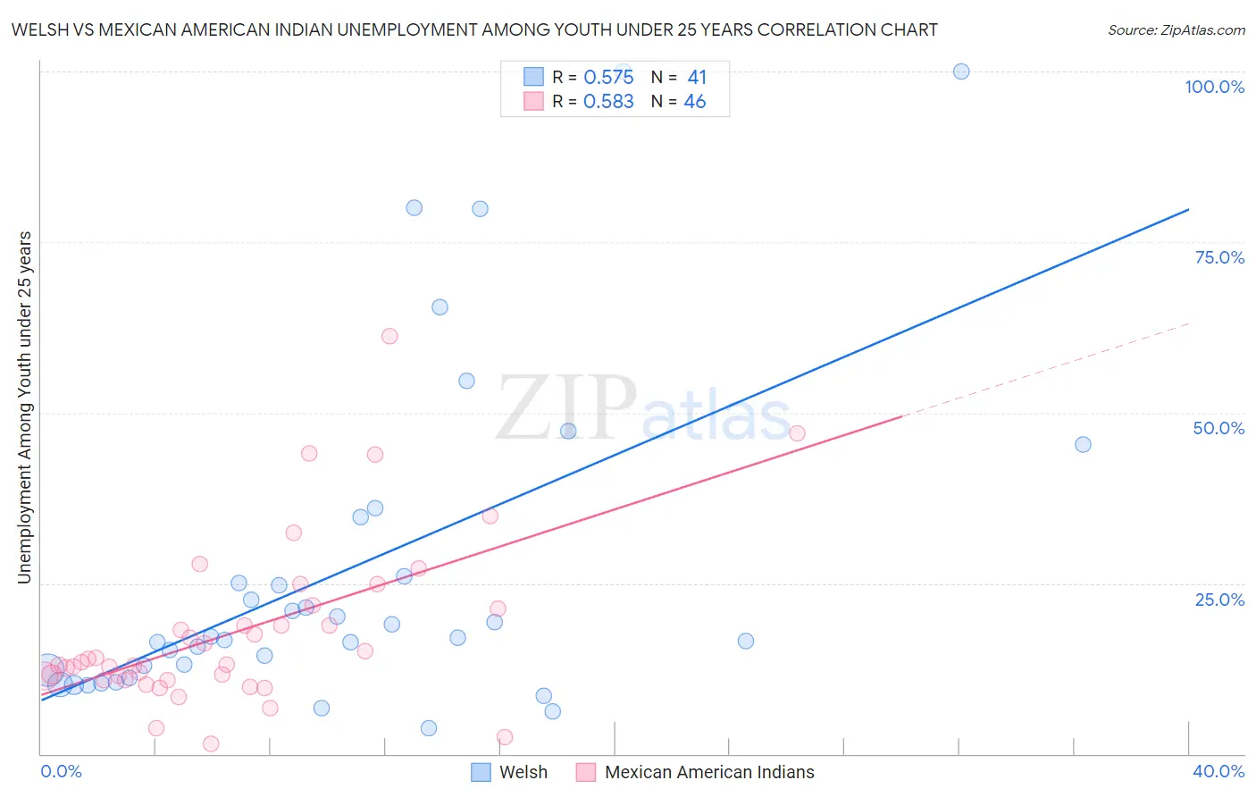 Welsh vs Mexican American Indian Unemployment Among Youth under 25 years