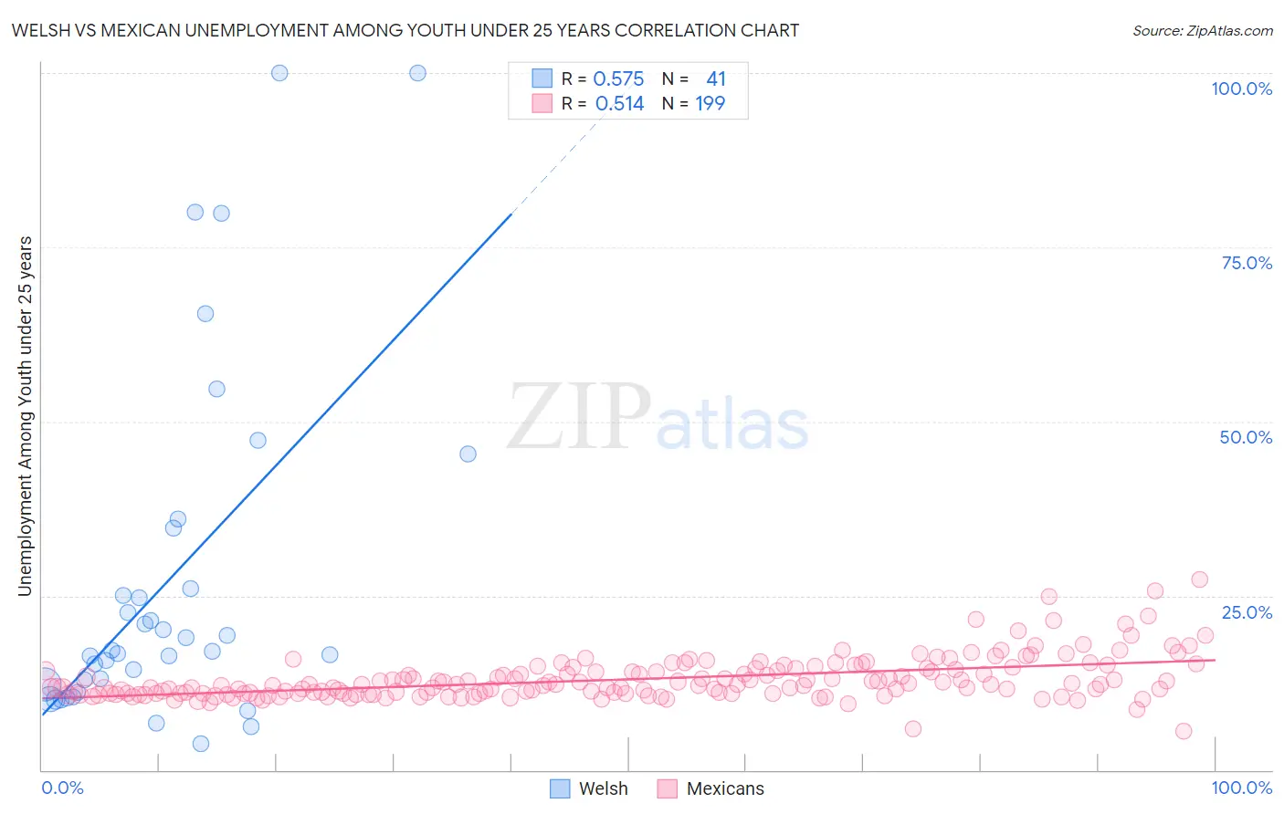 Welsh vs Mexican Unemployment Among Youth under 25 years