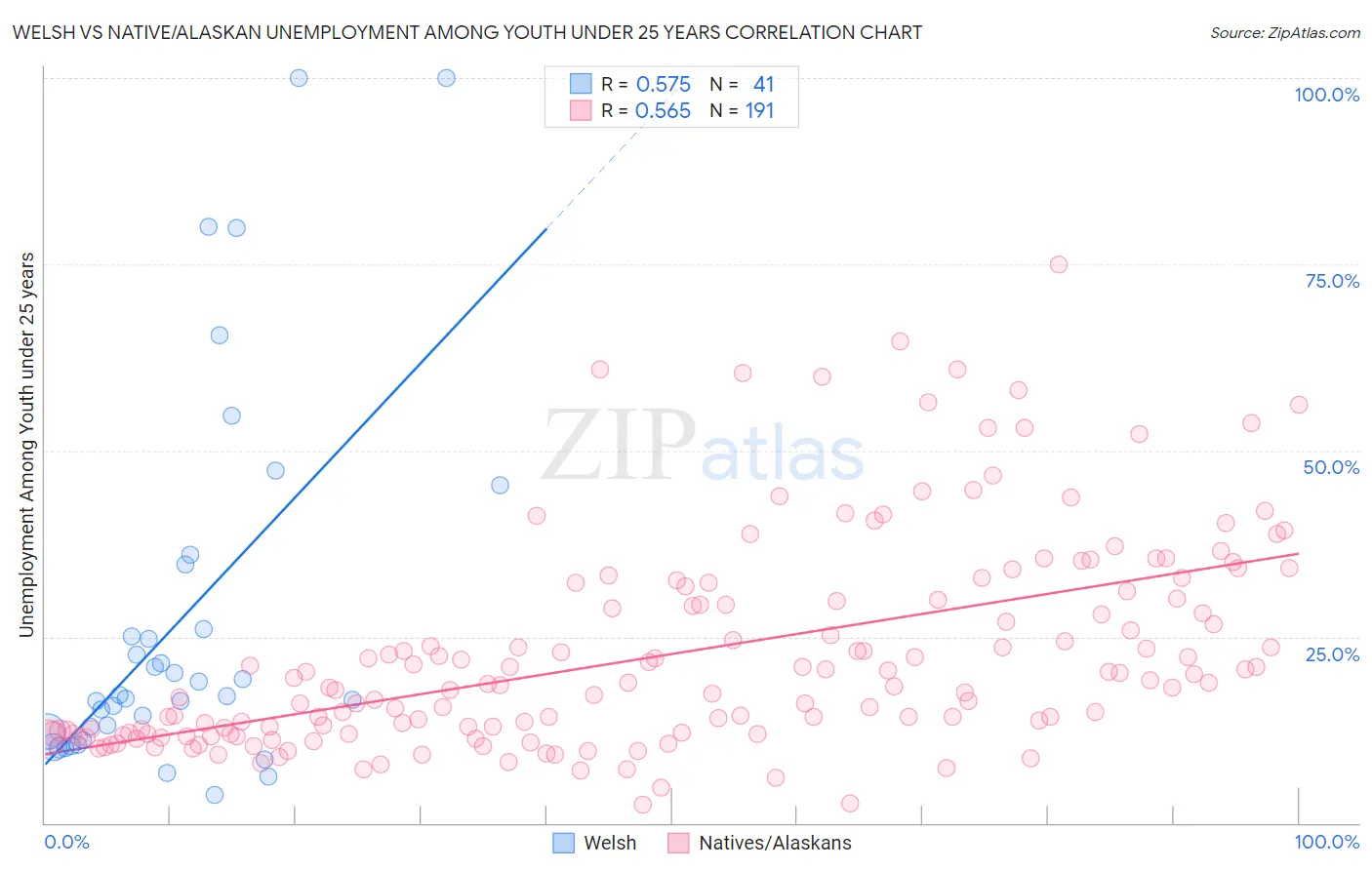 Welsh vs Native/Alaskan Unemployment Among Youth under 25 years