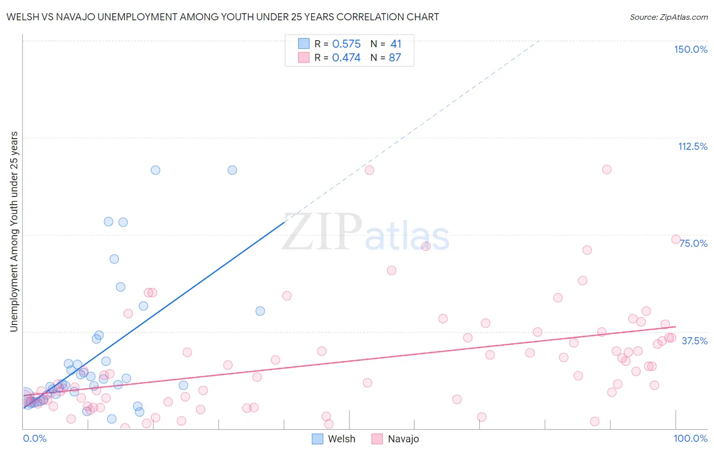 Welsh vs Navajo Unemployment Among Youth under 25 years
