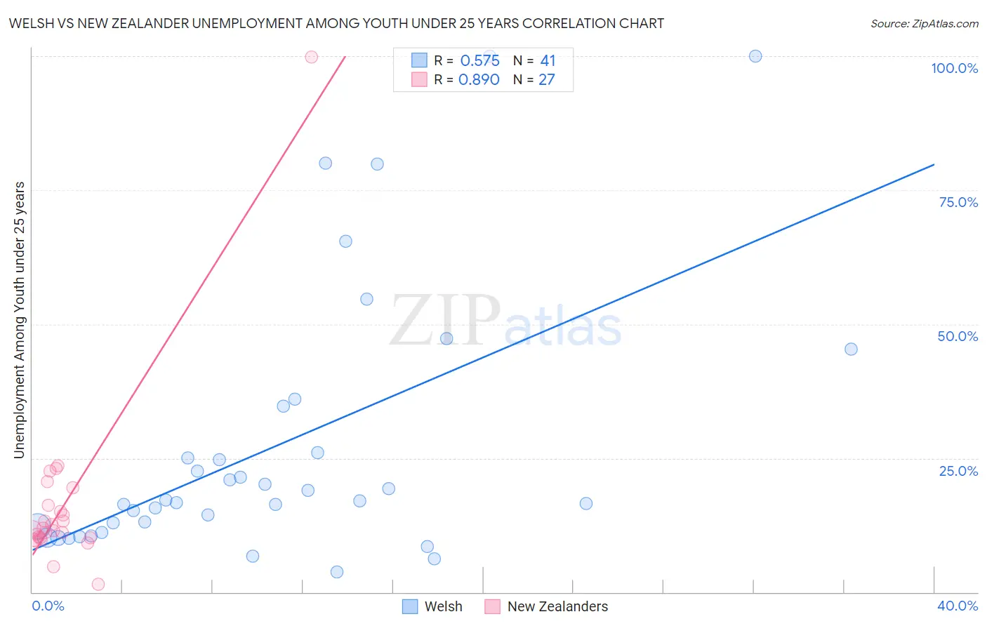 Welsh vs New Zealander Unemployment Among Youth under 25 years