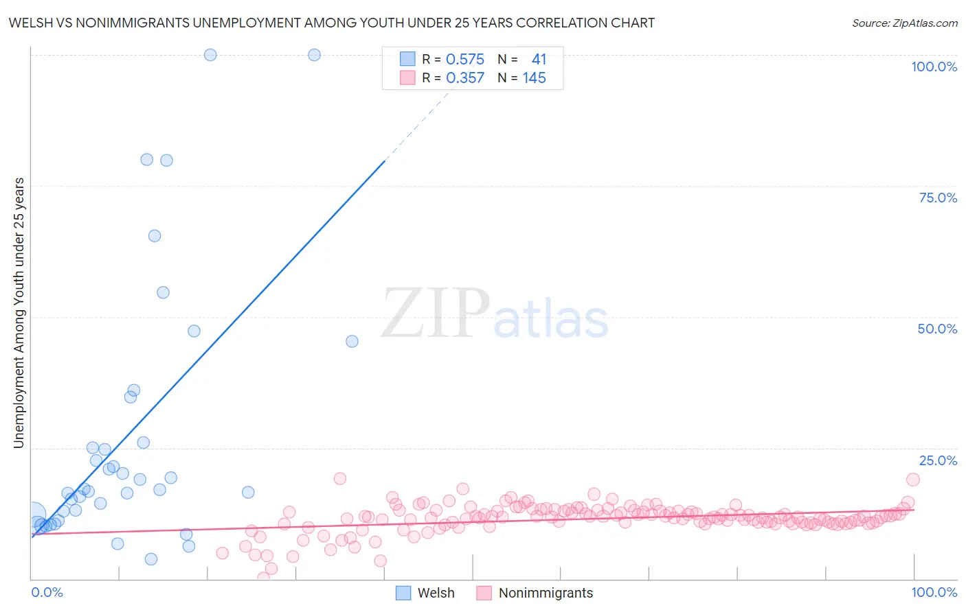 Welsh vs Nonimmigrants Unemployment Among Youth under 25 years
