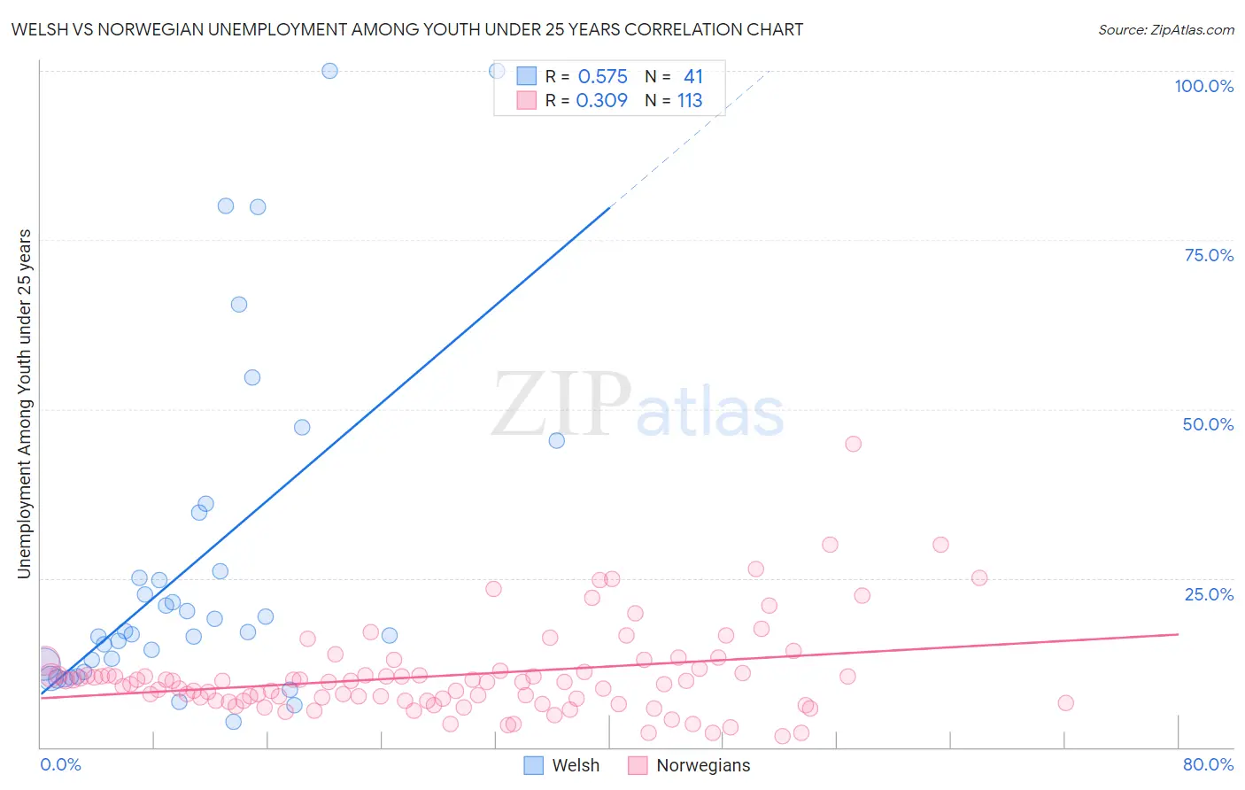 Welsh vs Norwegian Unemployment Among Youth under 25 years