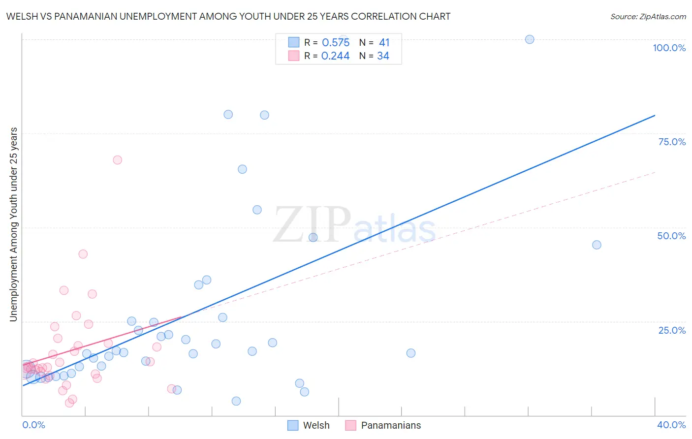 Welsh vs Panamanian Unemployment Among Youth under 25 years
