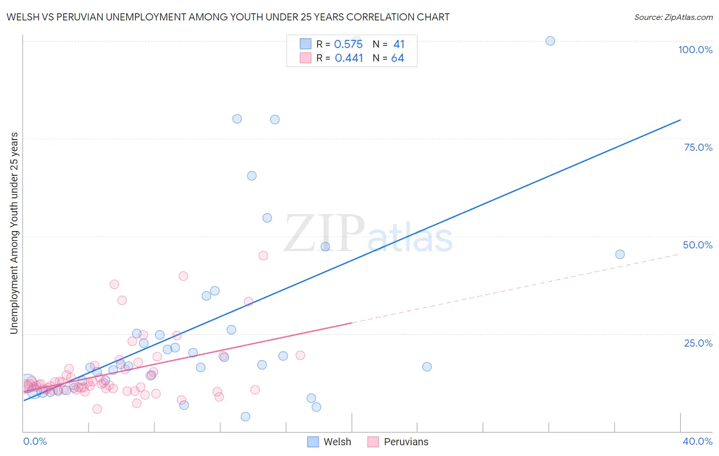 Welsh vs Peruvian Unemployment Among Youth under 25 years