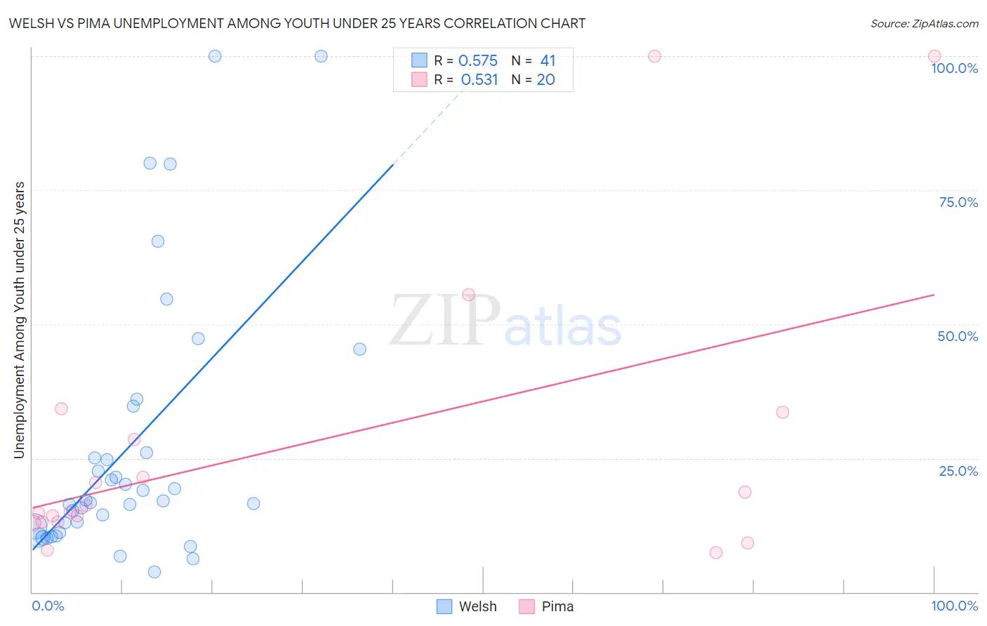 Welsh vs Pima Unemployment Among Youth under 25 years