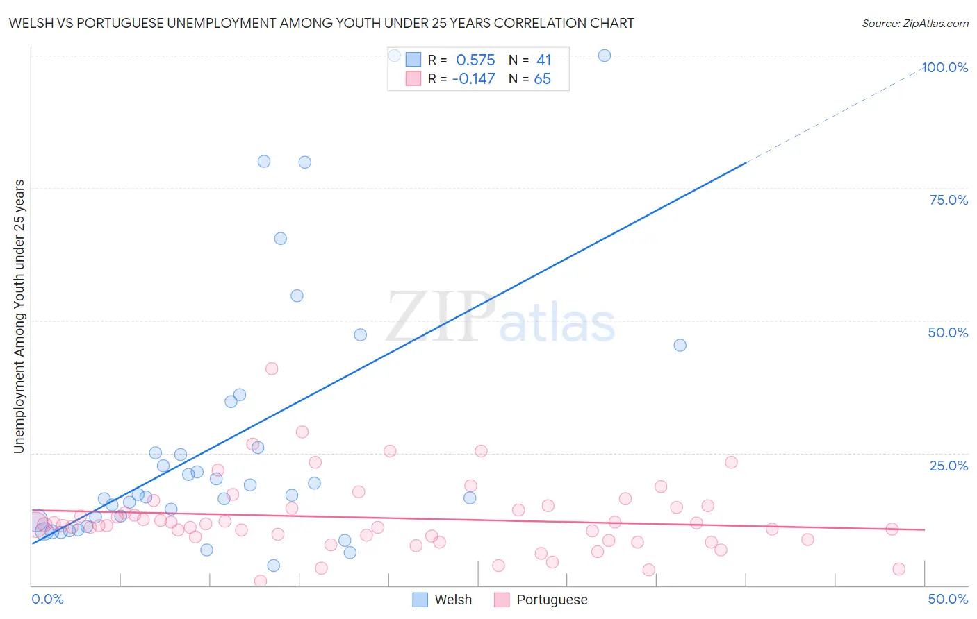 Welsh vs Portuguese Unemployment Among Youth under 25 years