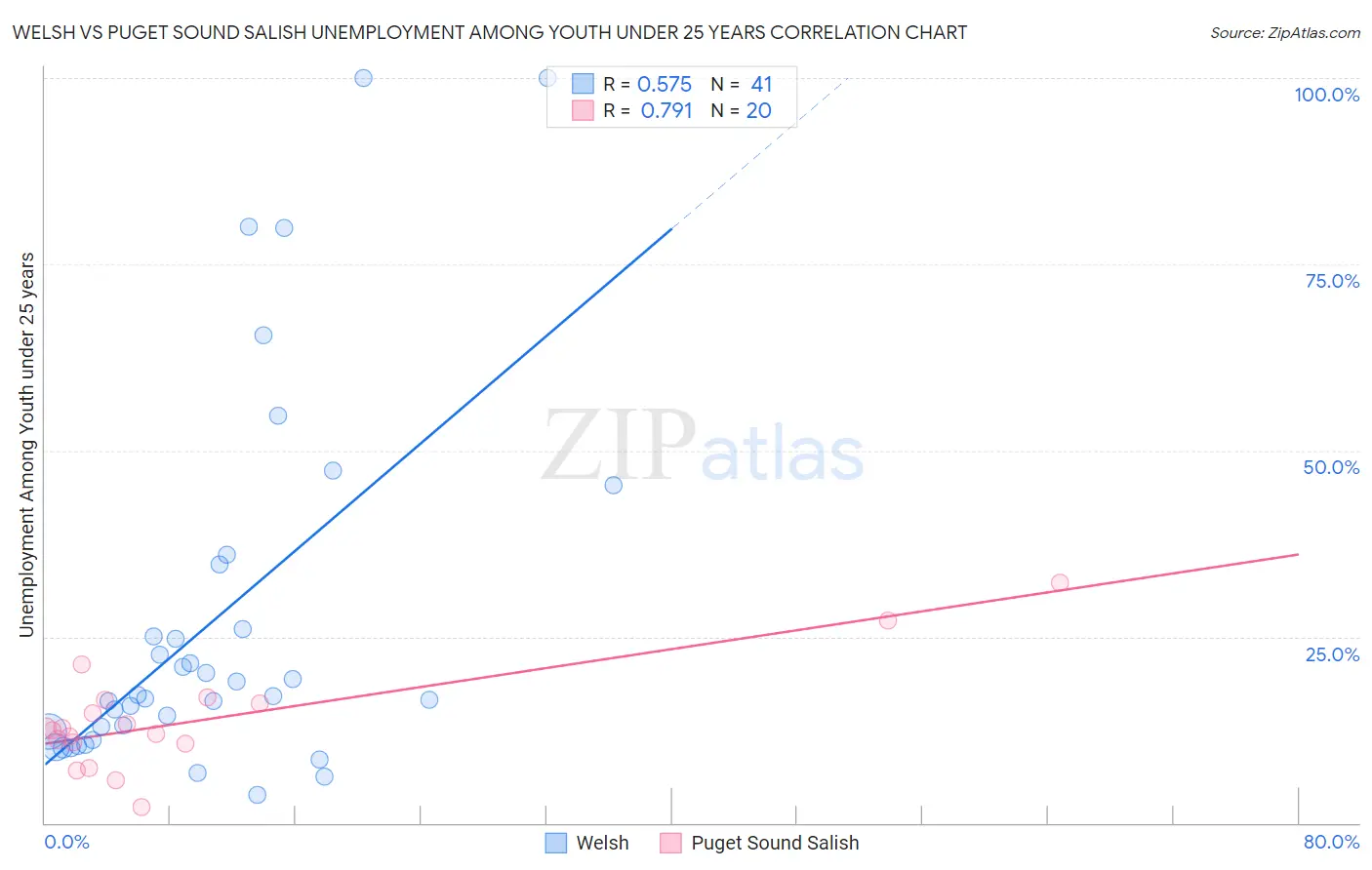 Welsh vs Puget Sound Salish Unemployment Among Youth under 25 years