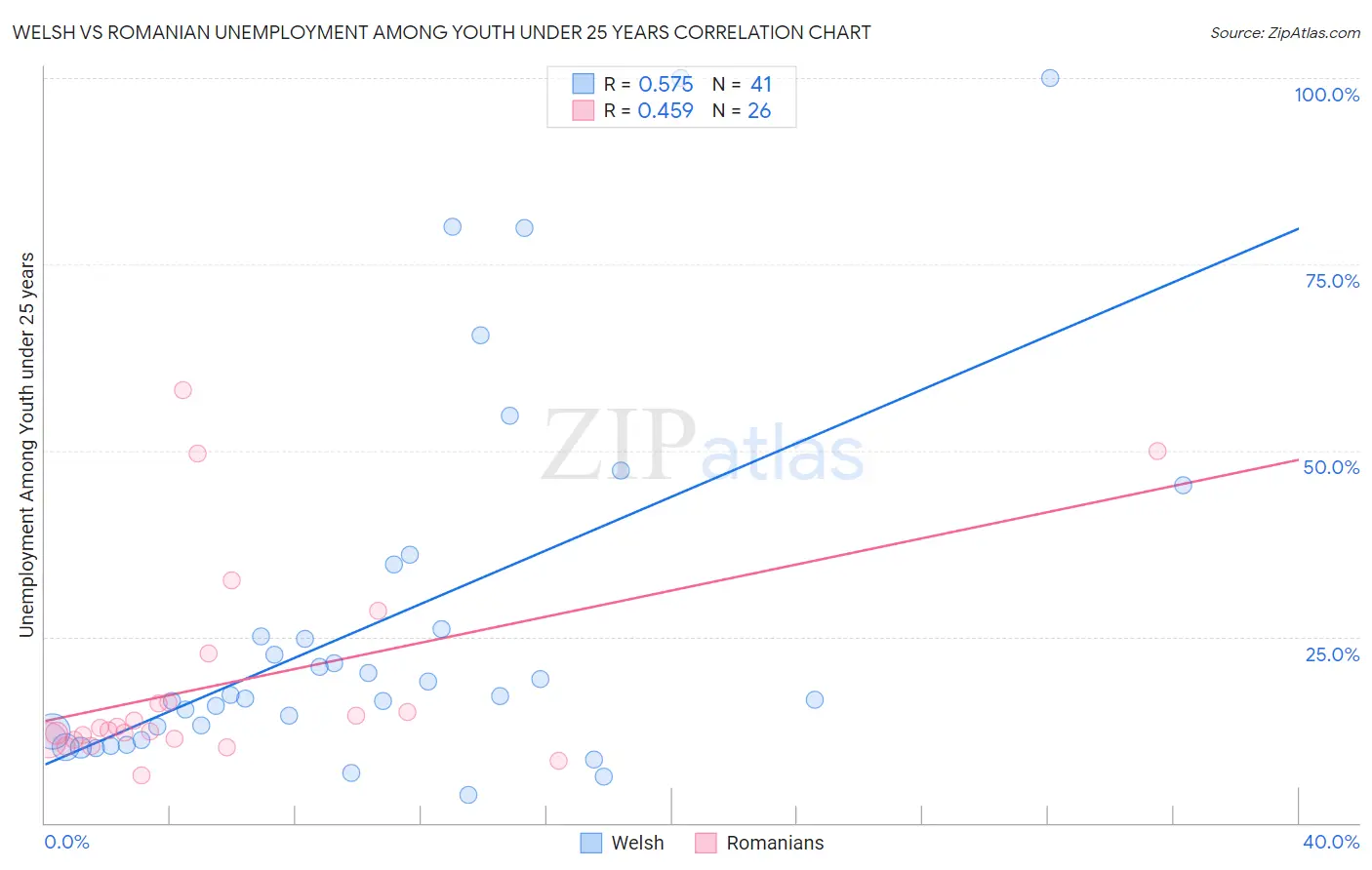 Welsh vs Romanian Unemployment Among Youth under 25 years