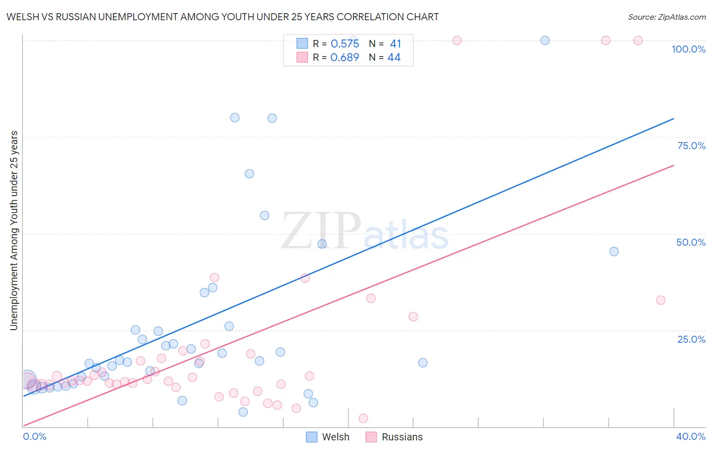 Welsh vs Russian Unemployment Among Youth under 25 years