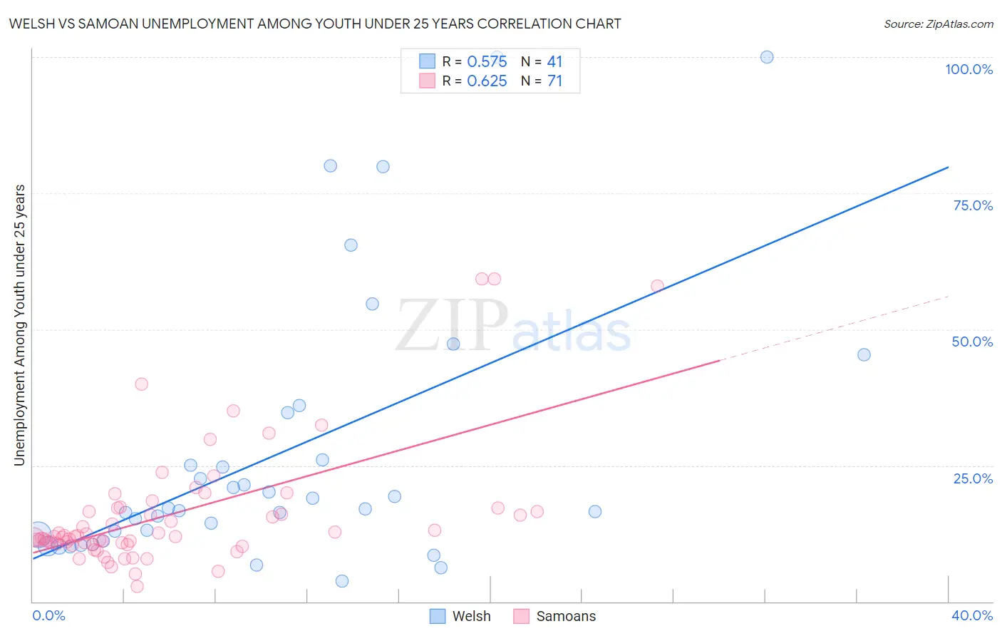 Welsh vs Samoan Unemployment Among Youth under 25 years