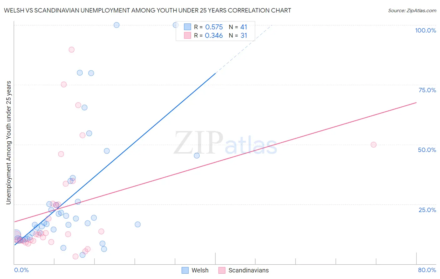 Welsh vs Scandinavian Unemployment Among Youth under 25 years