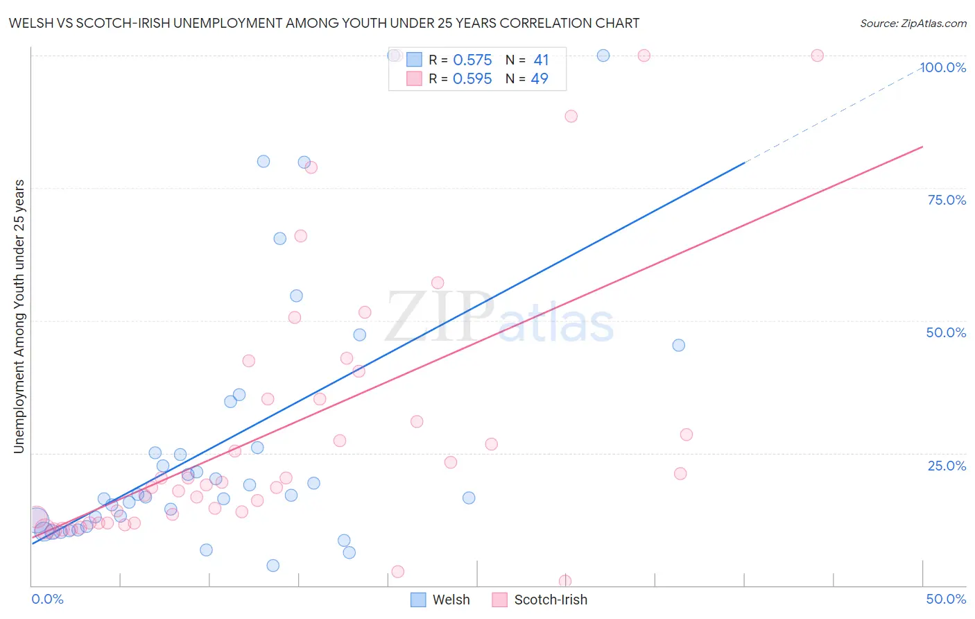 Welsh vs Scotch-Irish Unemployment Among Youth under 25 years