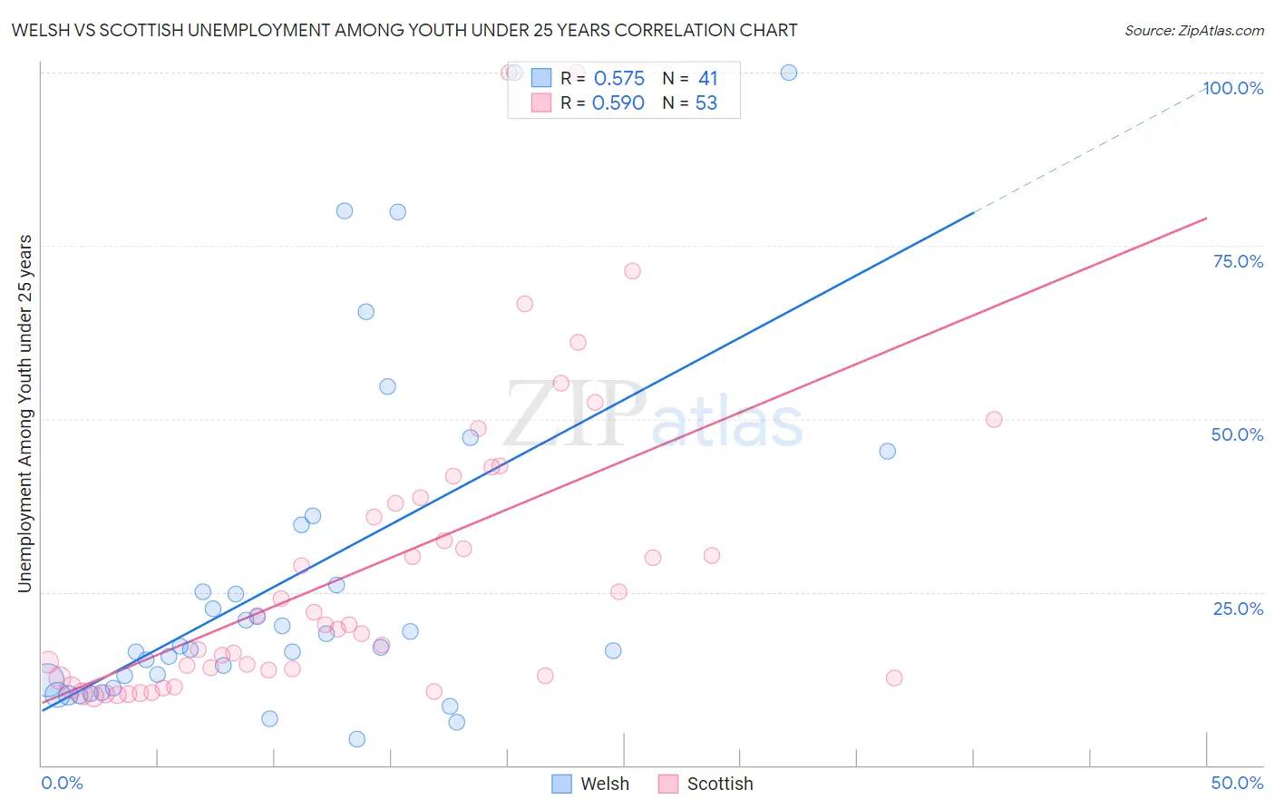 Welsh vs Scottish Unemployment Among Youth under 25 years