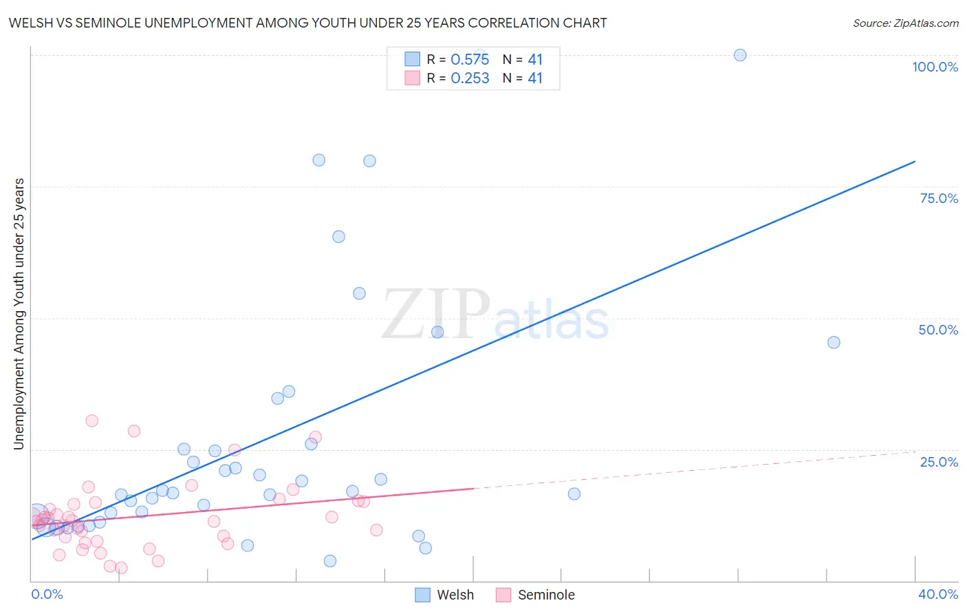 Welsh vs Seminole Unemployment Among Youth under 25 years