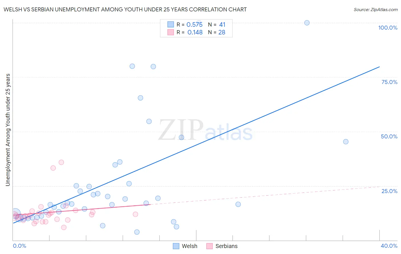 Welsh vs Serbian Unemployment Among Youth under 25 years