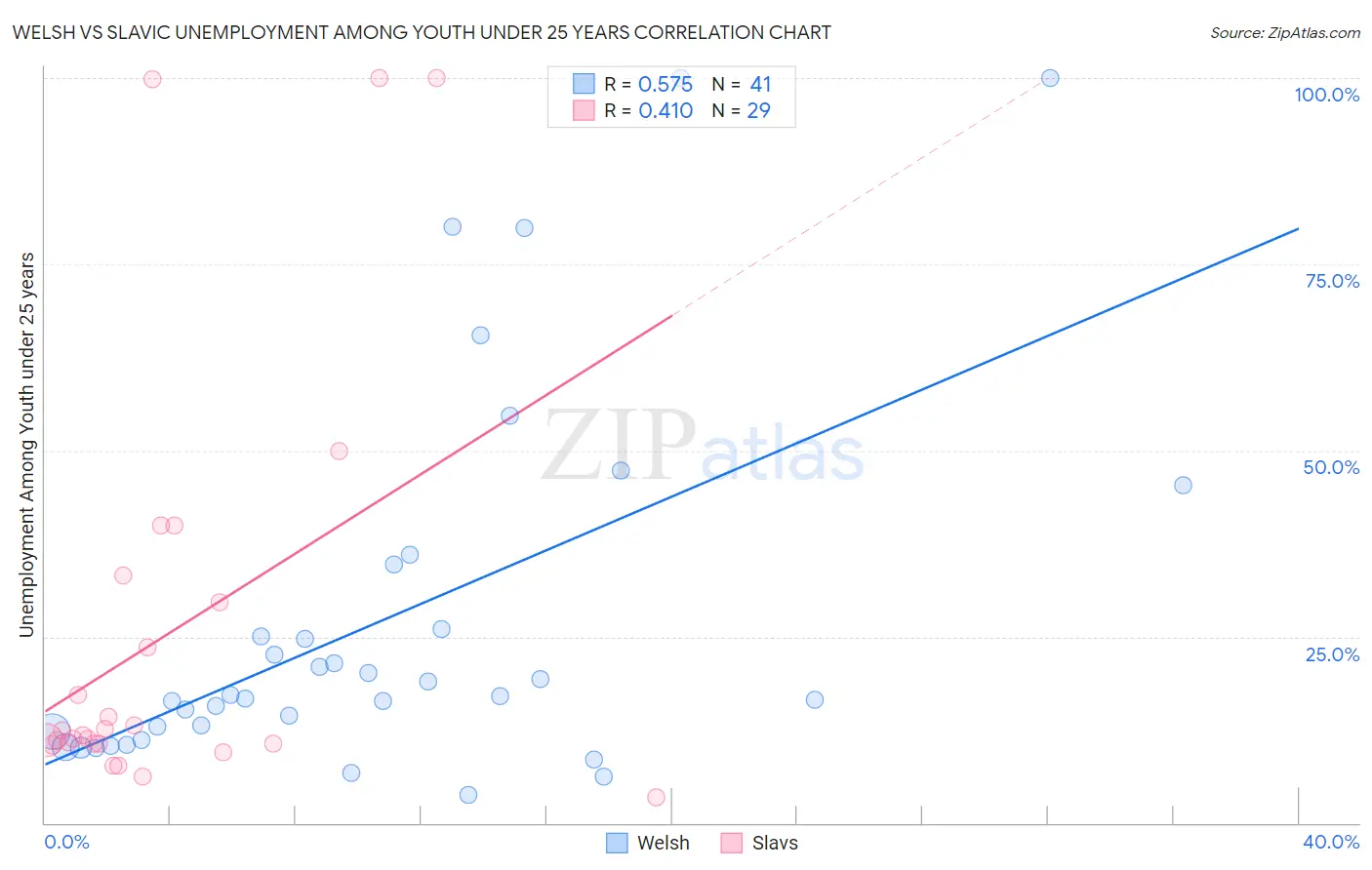 Welsh vs Slavic Unemployment Among Youth under 25 years